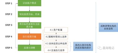 資產(chǎn)管理、投資管理與項目投資 三位一體的財務(wù)增長策略